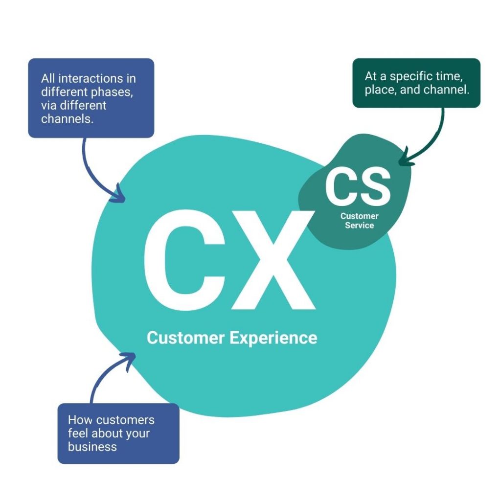 Step By Step: How to enhance your customer experience